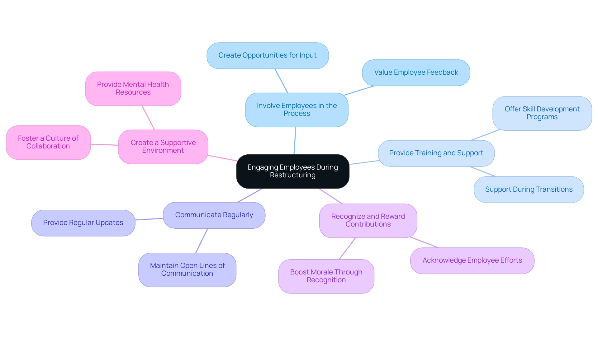 The central node represents employee engagement, with branches illustrating key practices and their importance in the restructuring process.