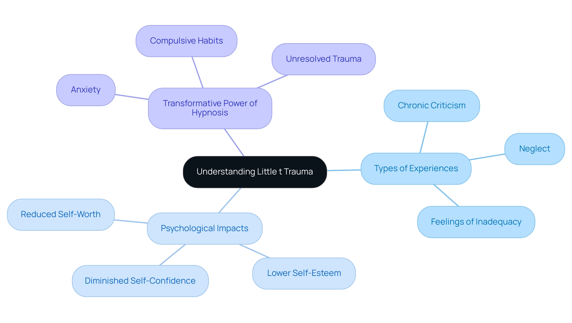 The central node represents Little t Trauma, with branches detailing the types of experiences and their psychological impacts, as well as the role of hypnosis in addressing these issues.