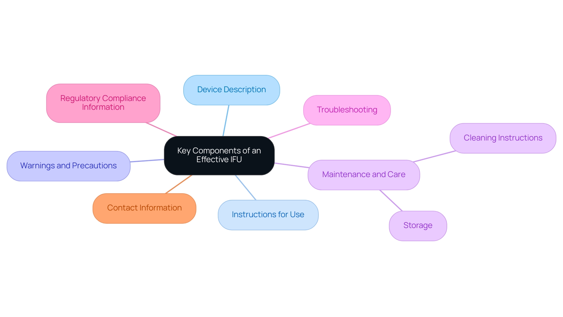 Each branch represents a key component of an effective IFU, with colors distinguishing different categories for better visual understanding.