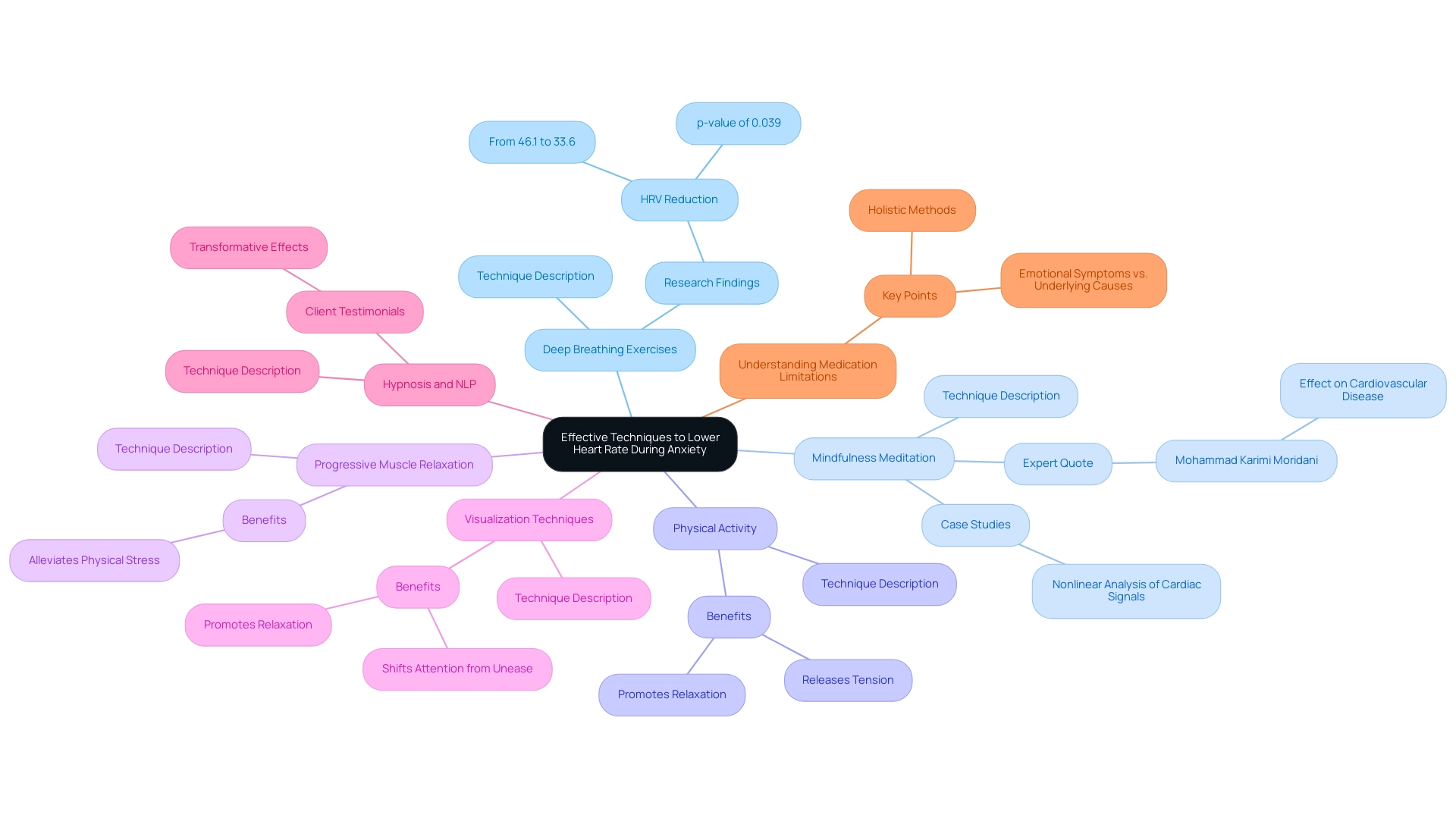 Each branch represents a technique for lowering heart rate, with different colors indicating distinct categories of methods.