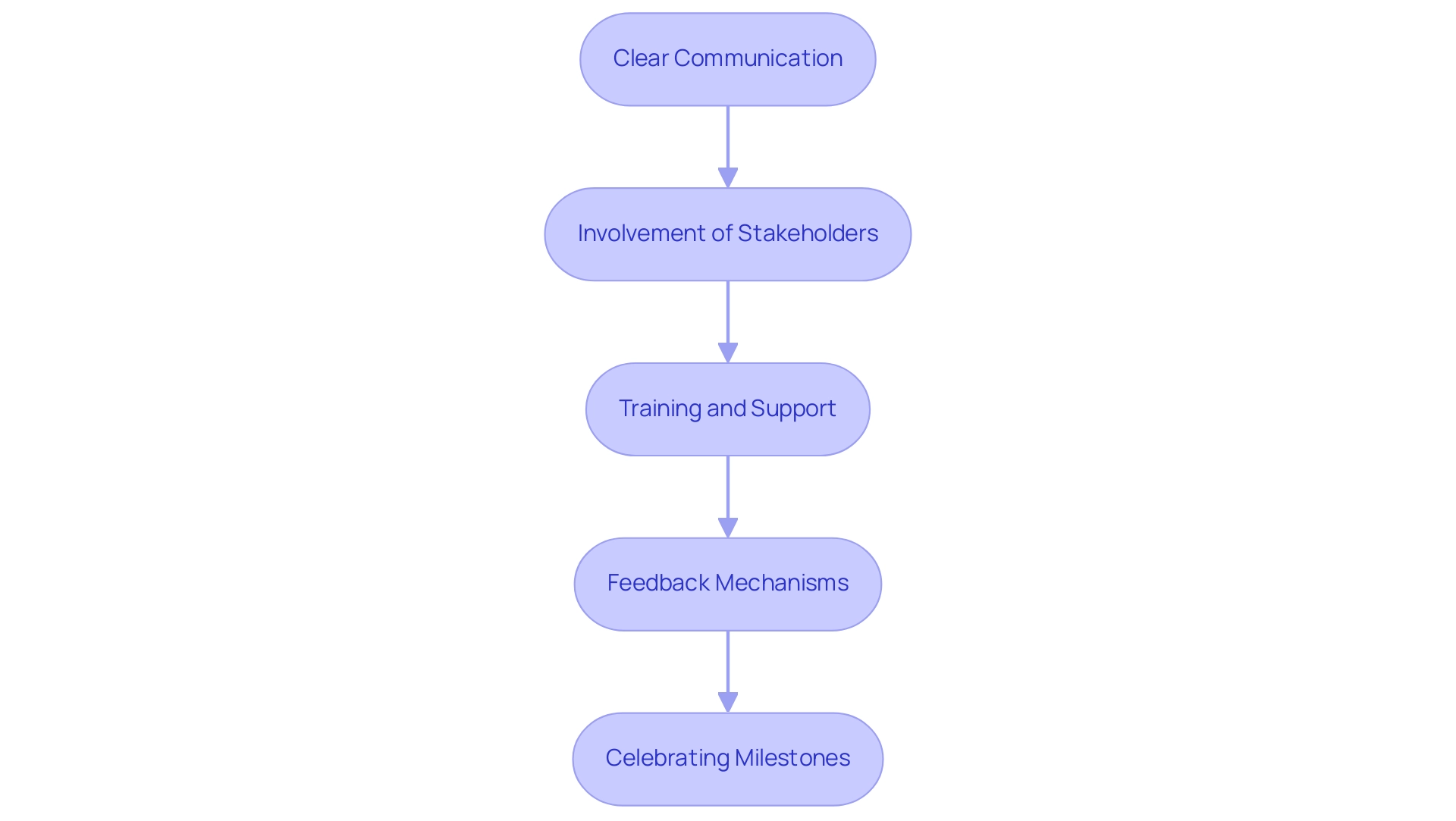 Each box represents a key strategy in the change management process, with arrows indicating the sequential flow from one strategy to the next.