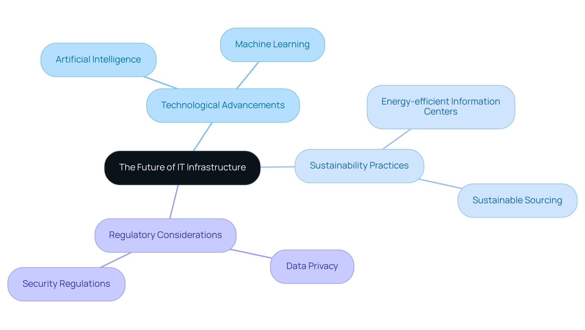 The central node represents the future of IT infrastructure, with branches showing key areas of focus and their respective subcategories.