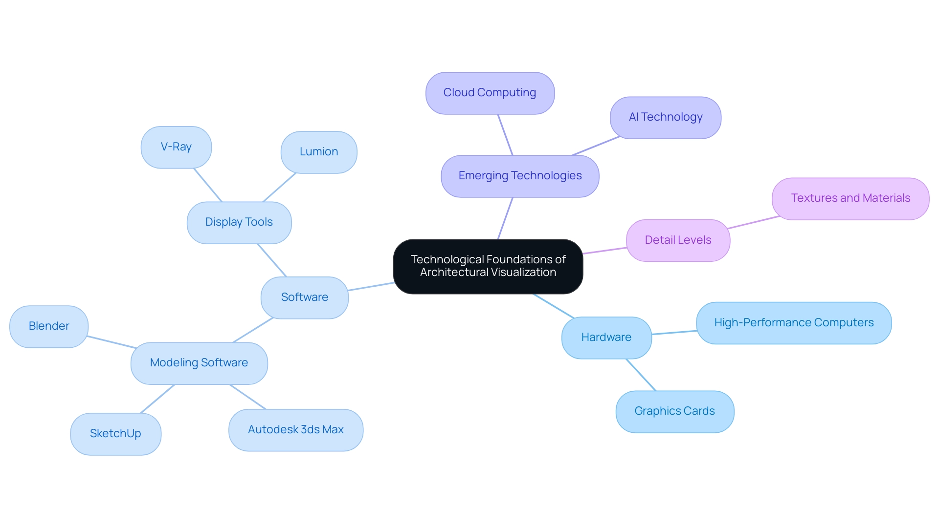 Central node represents the main topic; branches represent hardware, software, emerging technologies, and detail levels, with colors indicating different categories.