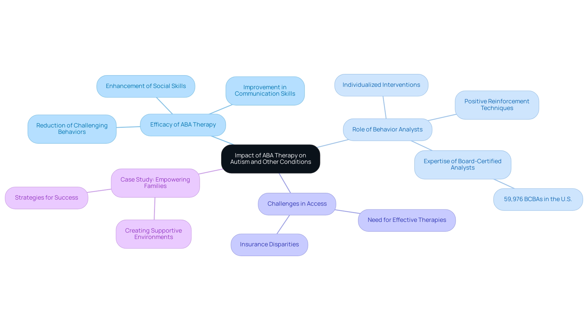 The central node represents the overall impact of ABA therapy, with branches showing key areas such as efficacy, role of analysts, challenges, and case studies.