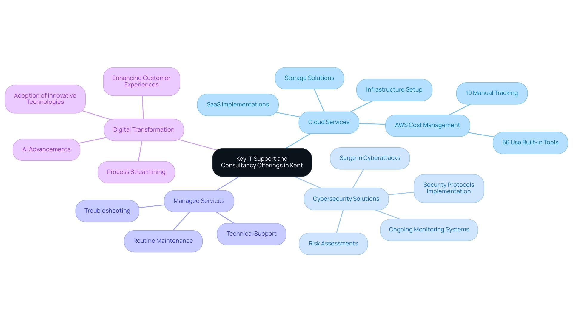 The central node represents the overall offerings, with branches indicating main categories and sub-branches detailing specific services.