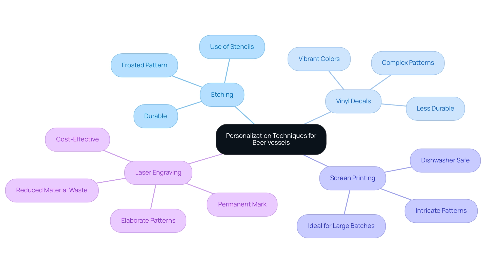 Each branch represents a personalization technique, with sub-branches detailing key characteristics and considerations for each method.