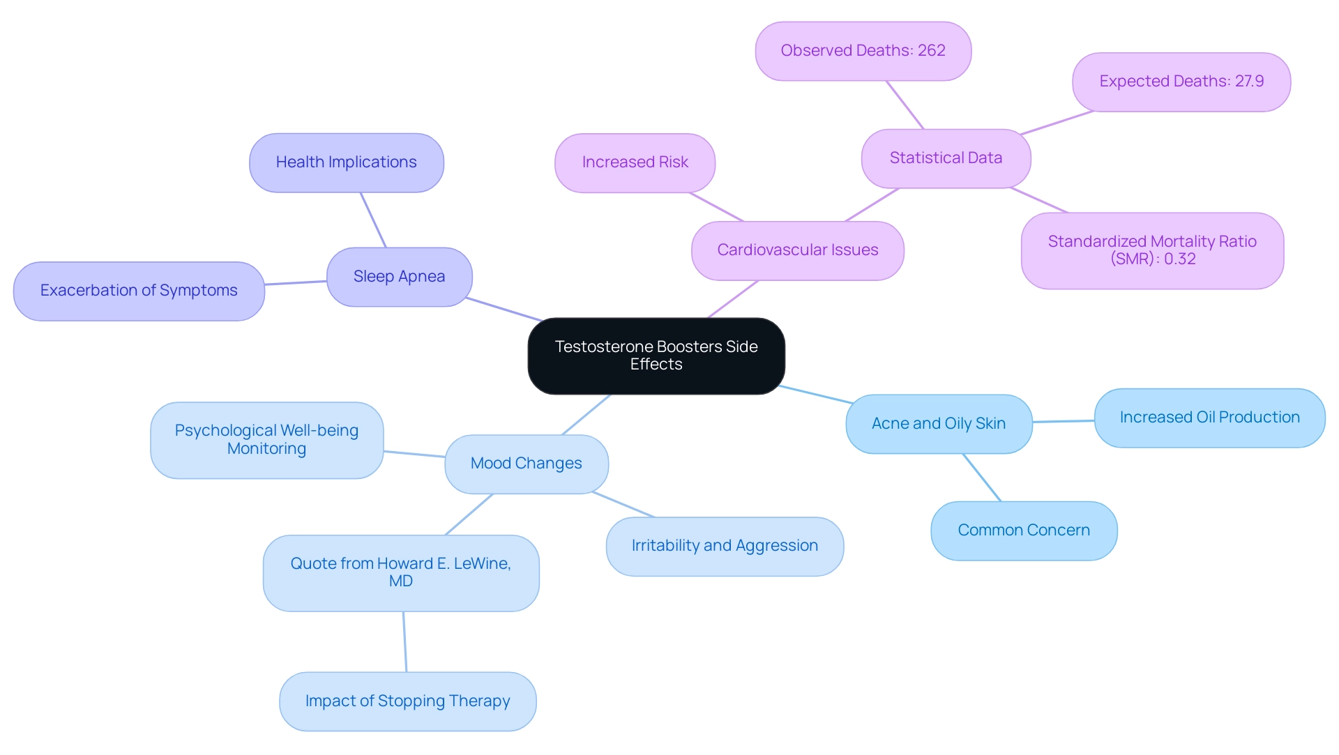 The central node represents testosterone boosters, with branches indicating various side effects and their potential implications.