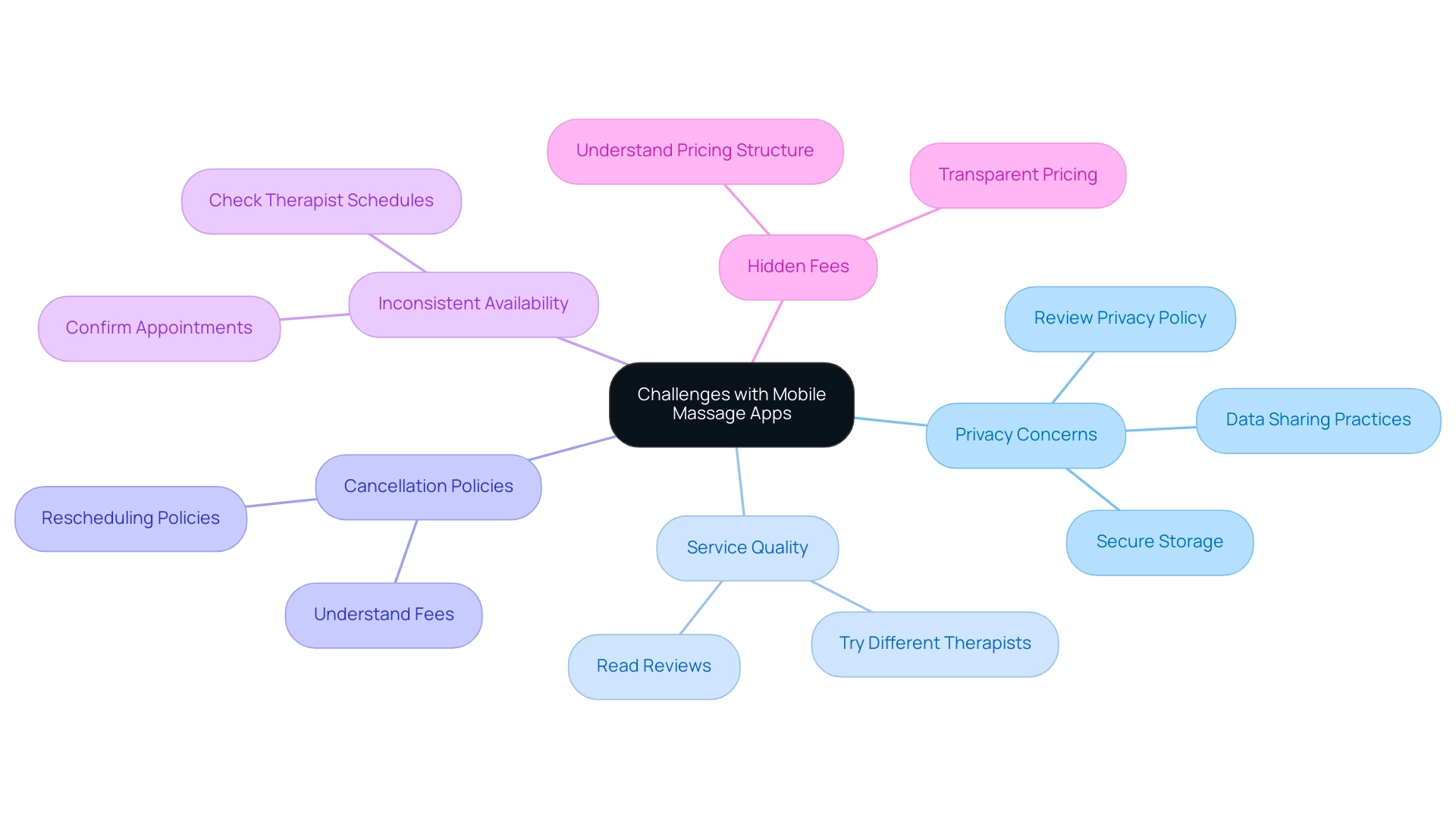 The central node represents the main theme, with branches indicating the key challenges users may face, each color-coded for clarity.