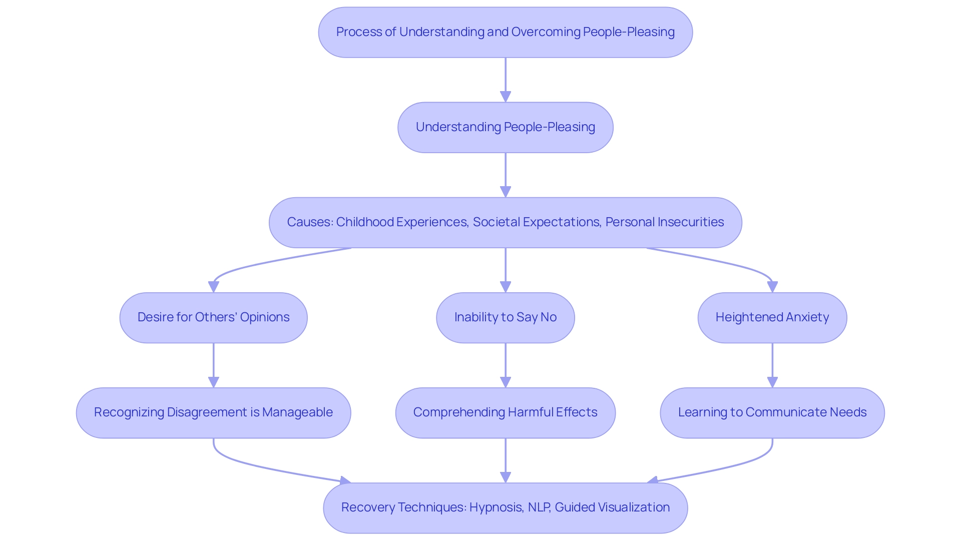 Each box represents a stage in the process, with arrows indicating the flow from understanding causes and indicators to implementing recovery techniques.