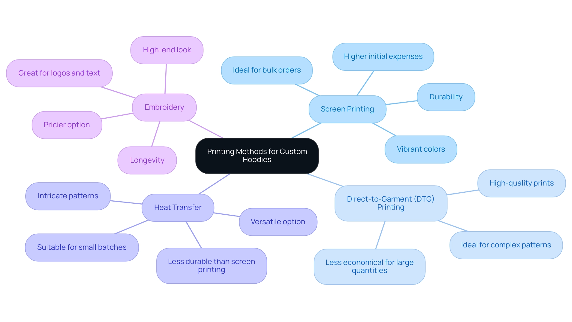 Each branch represents a different printing method, with sub-branches detailing their advantages and disadvantages.