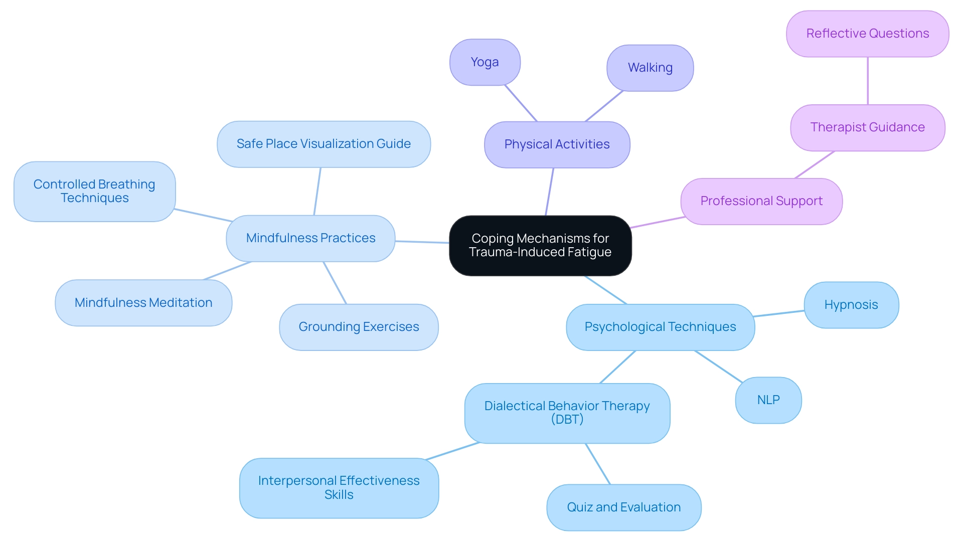 Each branch represents a category of coping strategies, with sub-branches detailing specific techniques within each category.