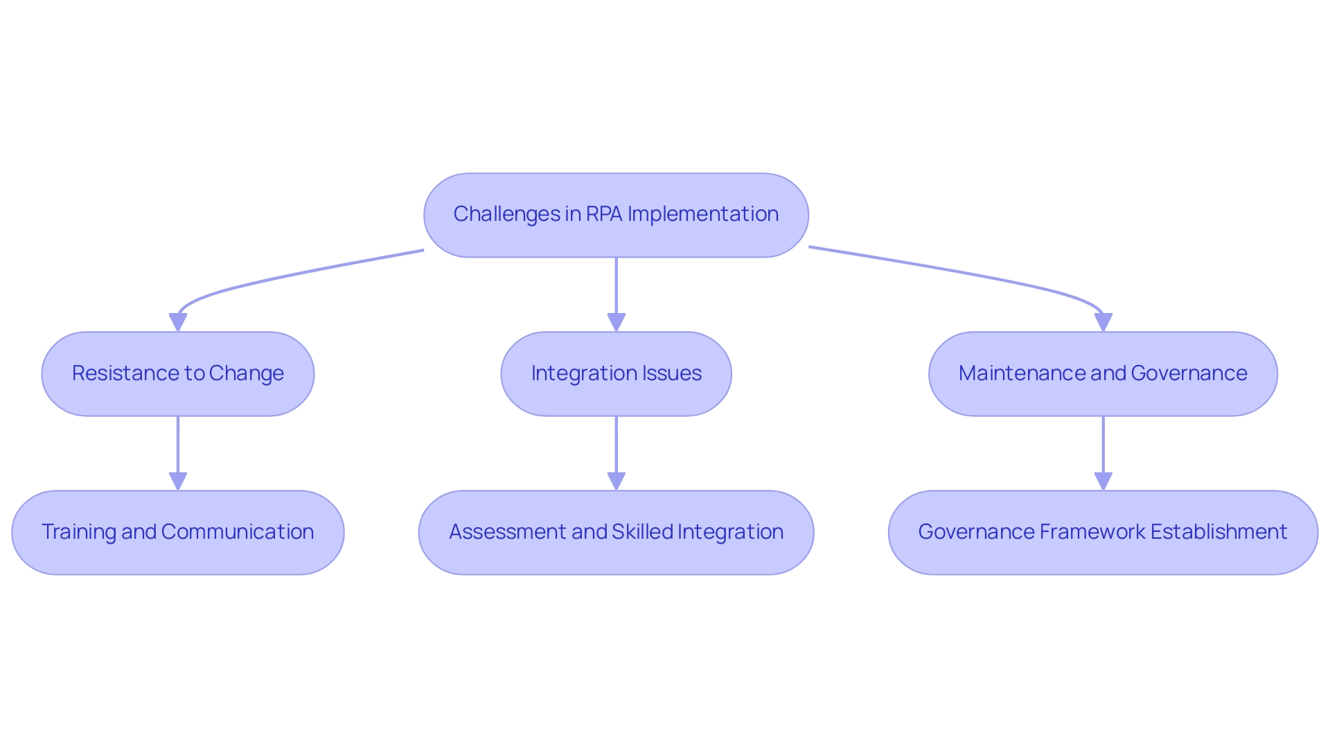 Each box represents a challenge or strategy in RPA implementation, with arrows indicating the flow of addressing each challenge.