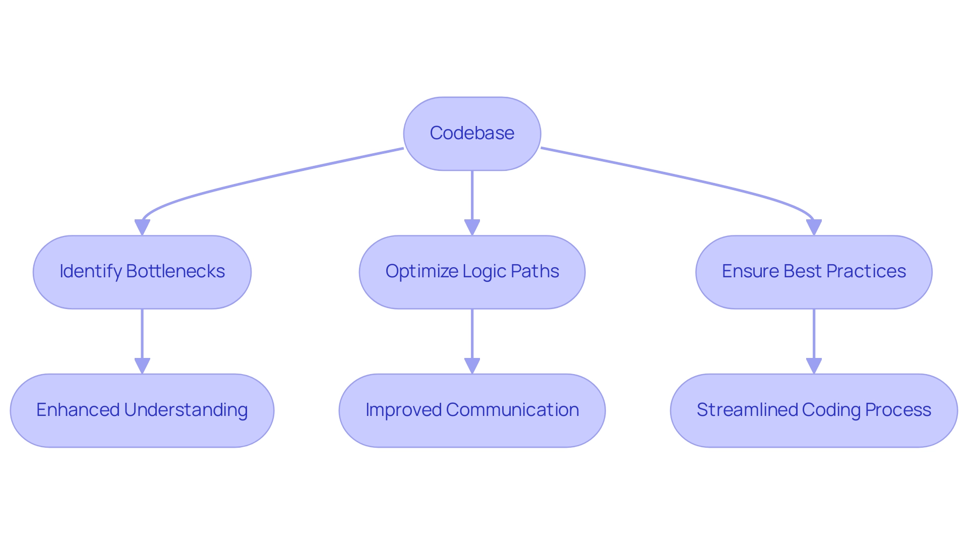 Each box represents a step in the flowchart generation process, while arrows indicate the flow of actions and relationships between steps.