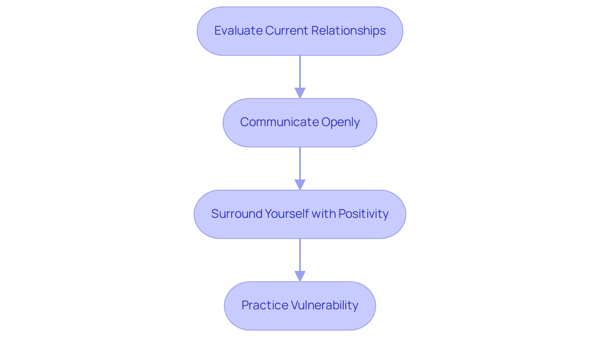 Each box represents a step in building healthy relationships, and the arrows indicate the sequential flow from one step to the next.