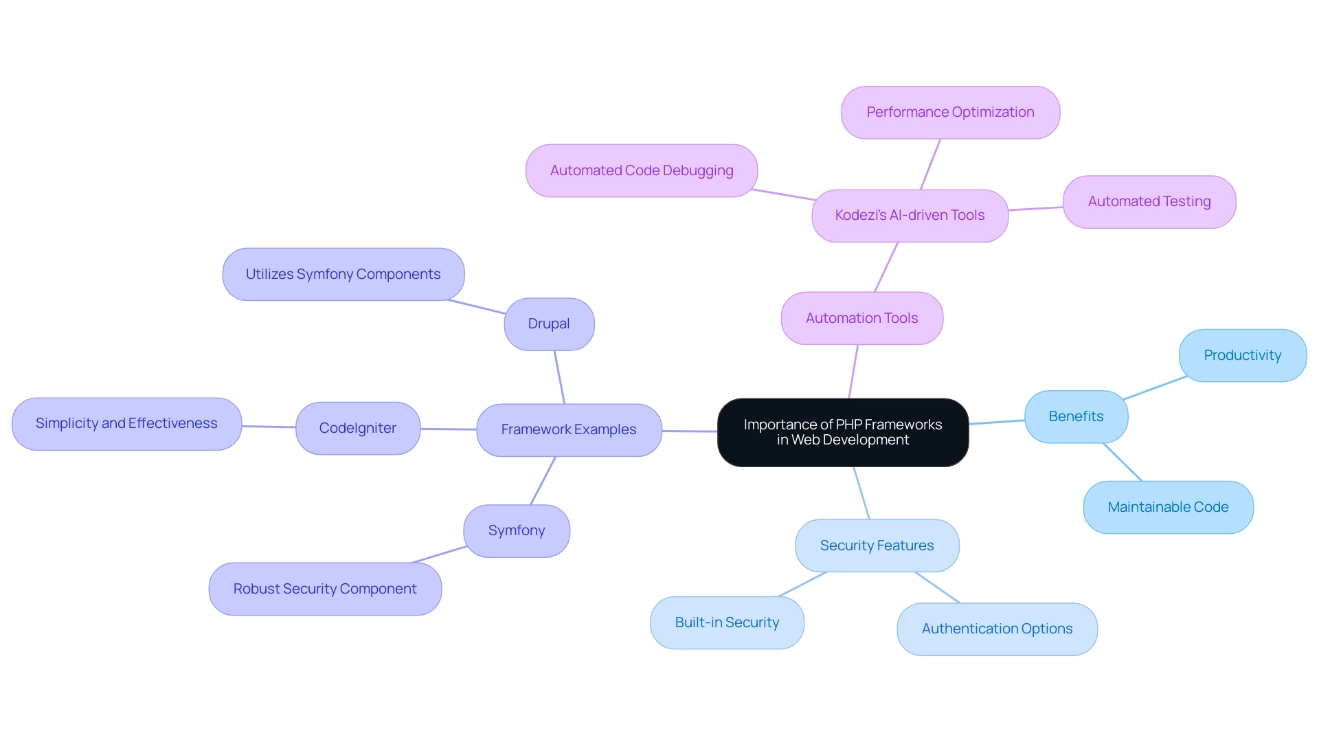 The central node represents the overall importance of PHP frameworks, with branches indicating key benefits, security features, specific framework examples, and automation tools.