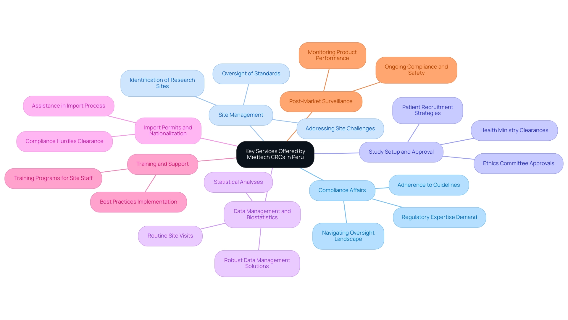 Each branch represents a key service offered by Medtech CROs, with sub-branches detailing specific functions and importance. Different colors indicate different services.