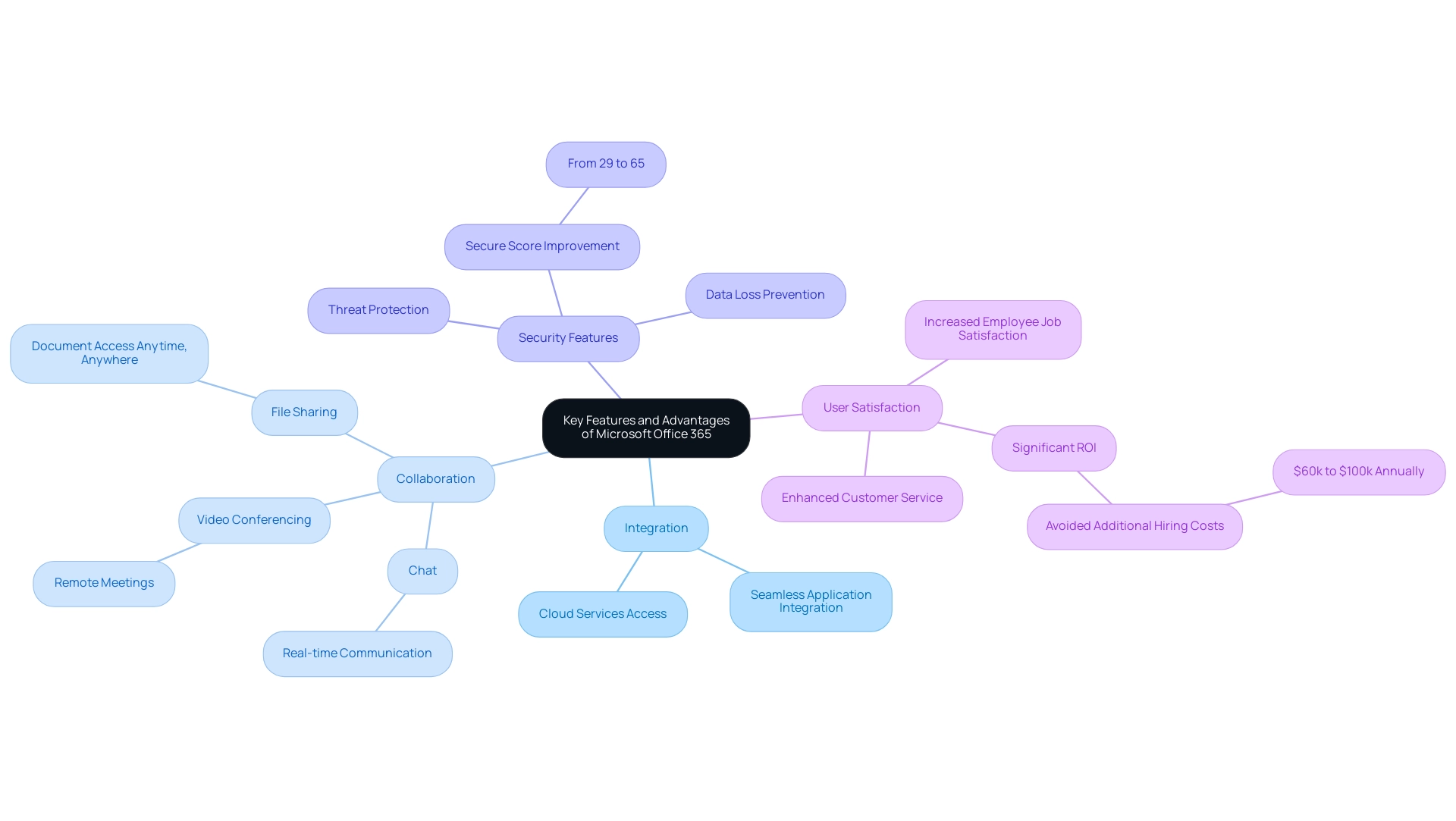 Branches represent categories of features, while sub-branches illustrate specific features and their advantages.