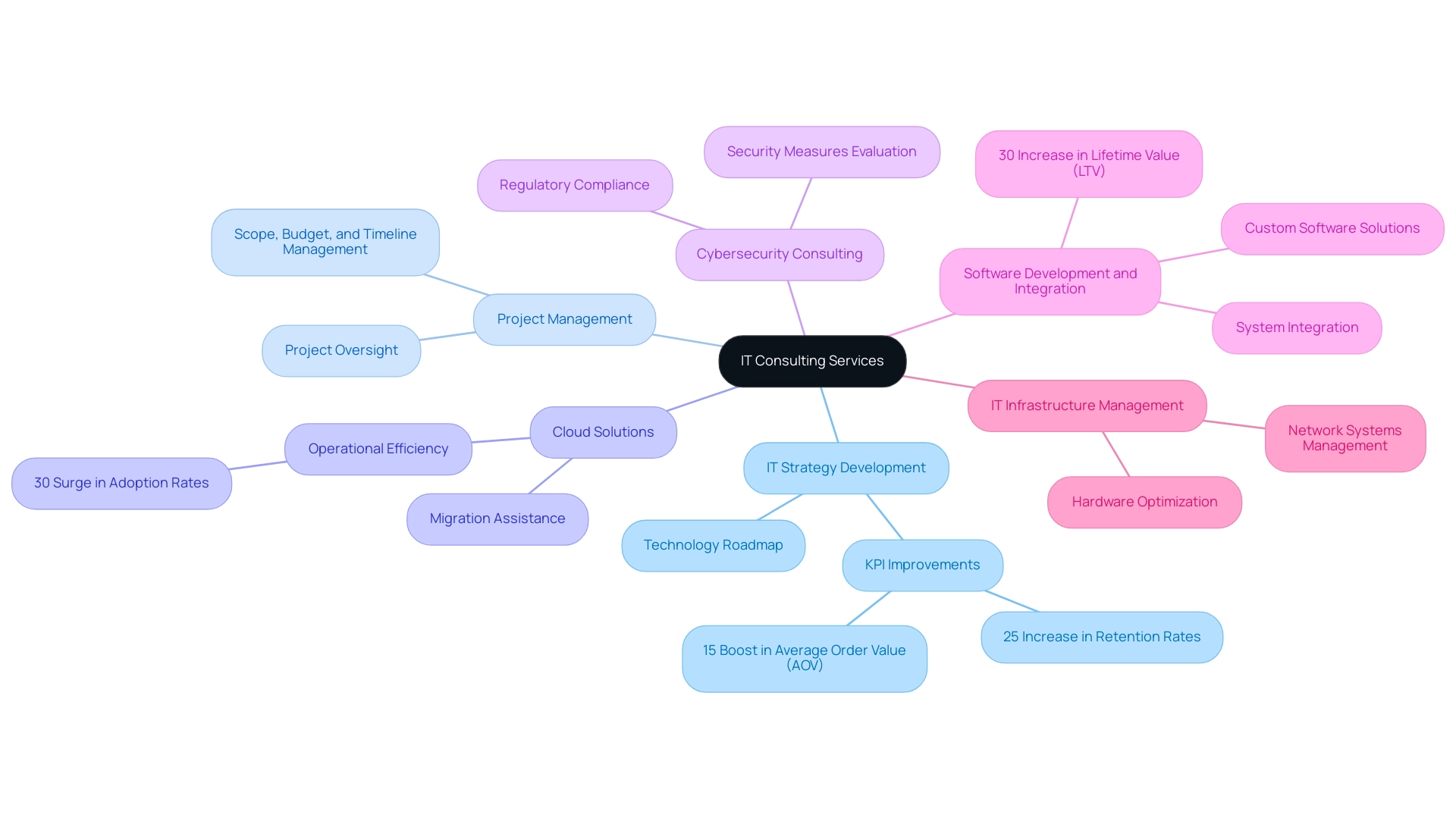 The central node represents IT Consulting Services, with branches for each service area. Colors differentiate each area for clarity.