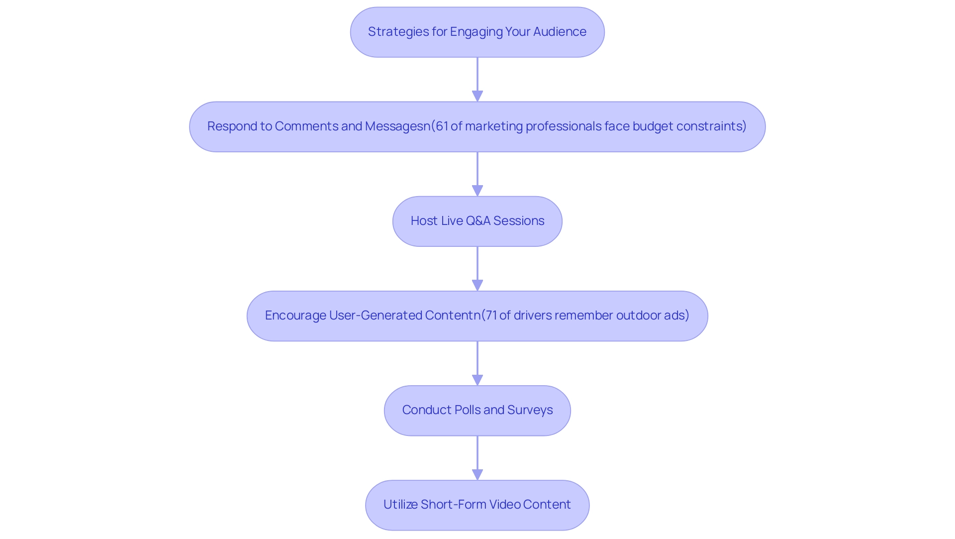 Each box represents a strategy for audience engagement, with arrows indicating the recommended flow of actions. Statistics within boxes provide context and highlight key points.