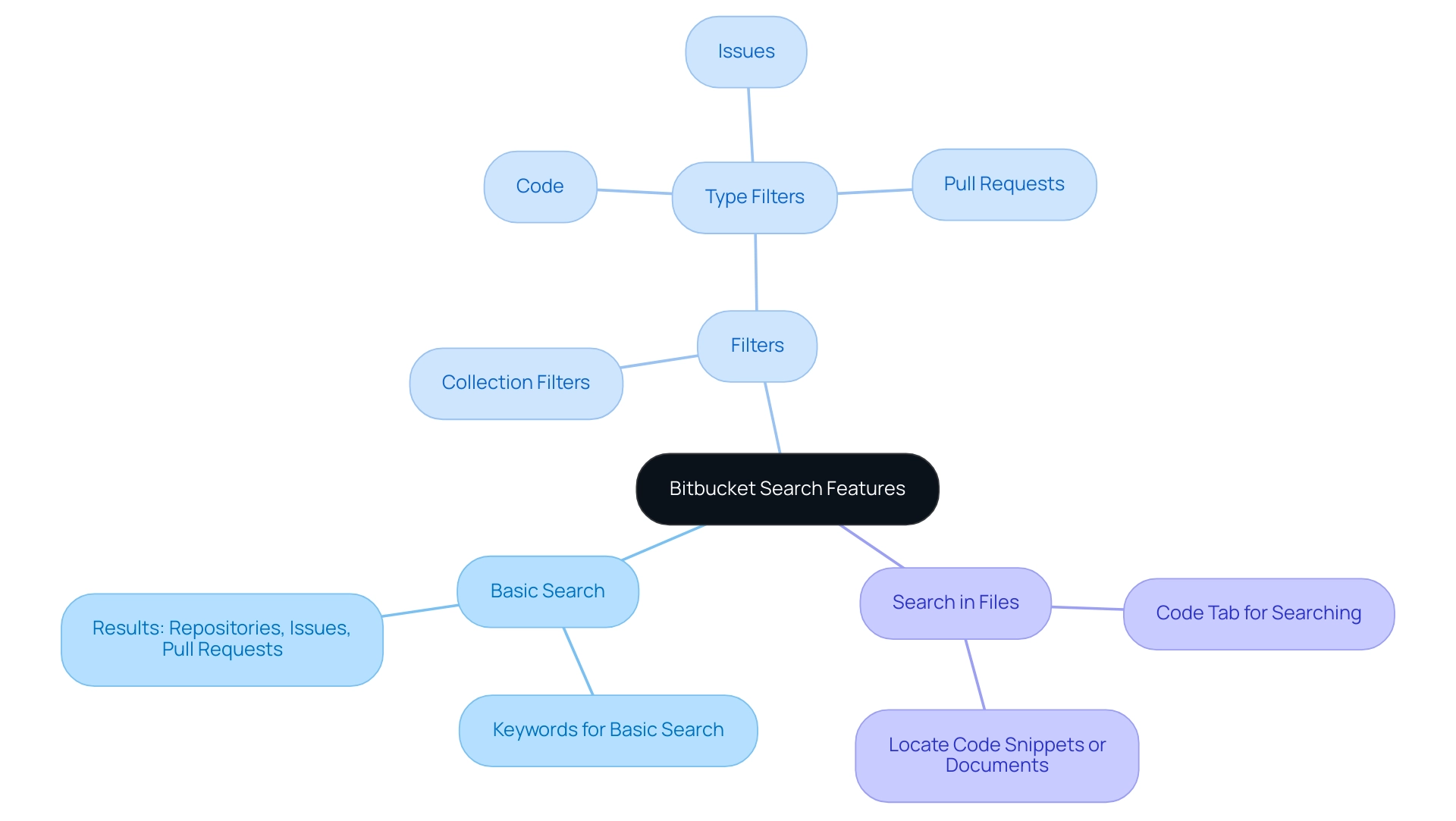 Each branch represents a key feature of Bitbucket Search, with sub-branches detailing their specific functions.