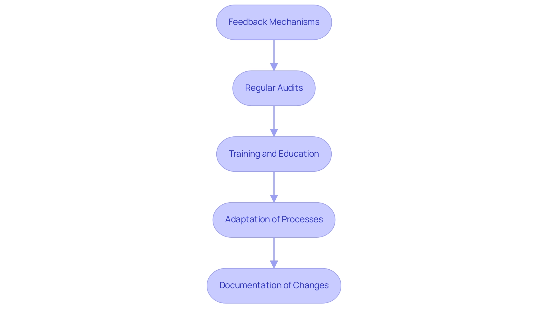 Each box represents a key practice in the PMCF improvement process, with arrows indicating the progression from one practice to the next.