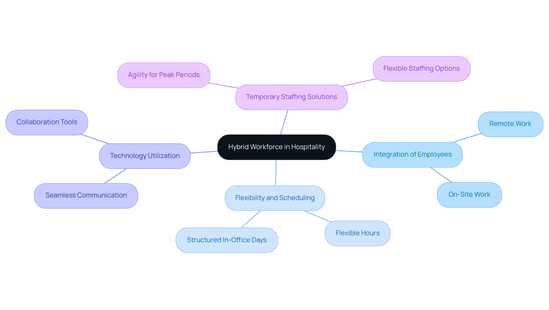 The central node represents the concept of a hybrid workforce, with branches indicating key characteristics and their respective subcomponents.