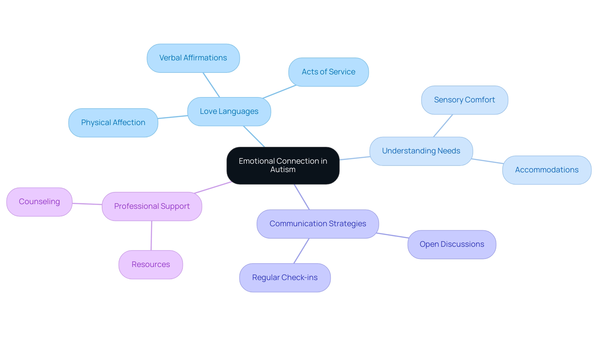 Each branch represents a key concept related to emotional connection in autism, with color coding to distinguish between love languages, understanding needs, communication strategies, and professional support.