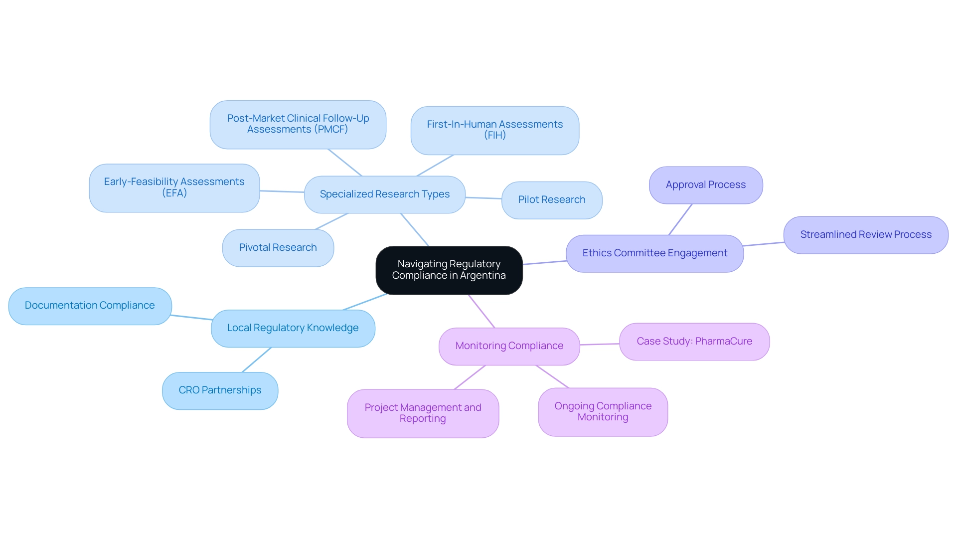 How to Choose the Right First-in-Human Studies CRO in Argentina: A Step-by-Step Guide