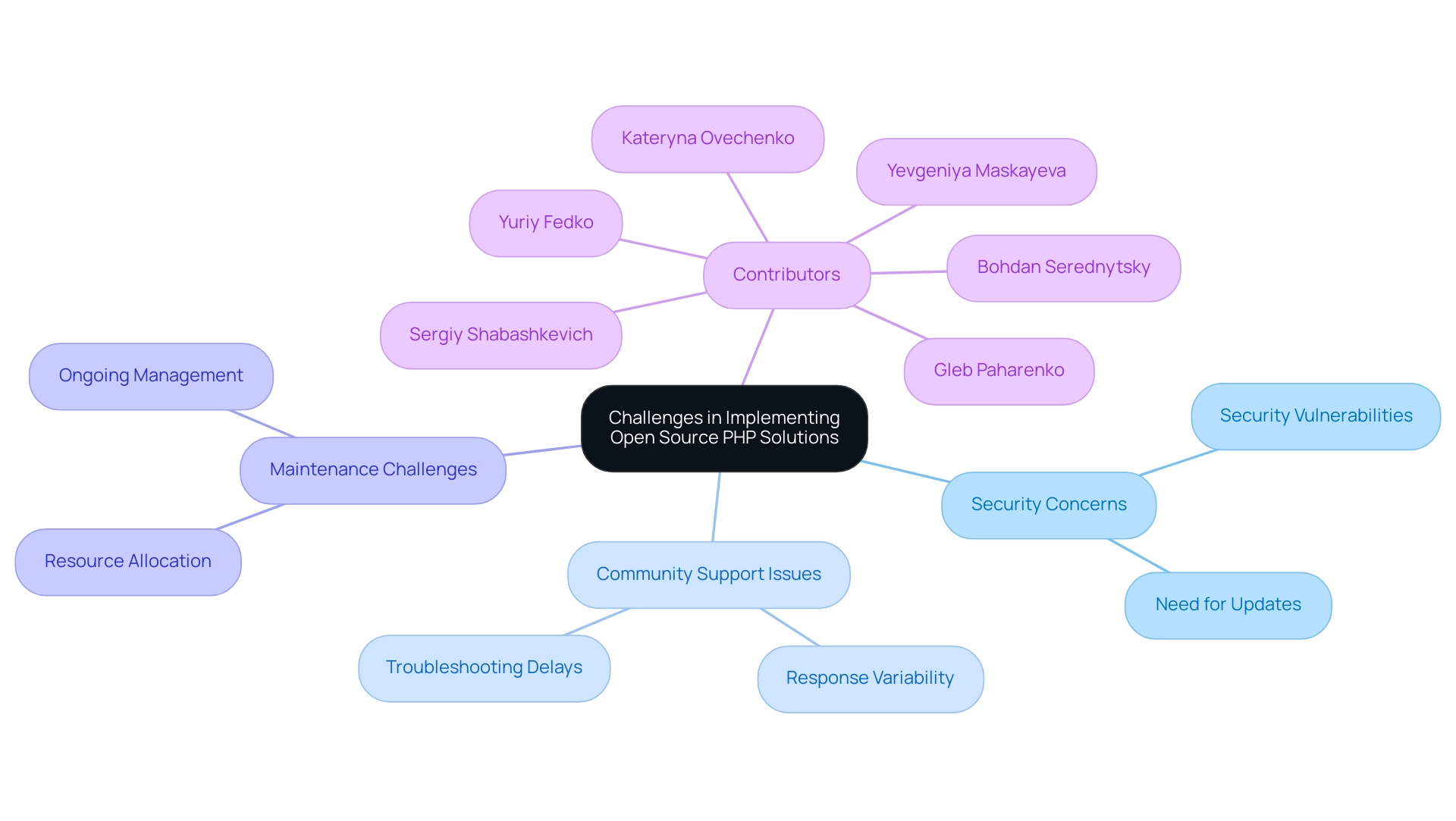 The central node represents the overall challenges, with branches indicating specific challenges and sub-nodes detailing related factors and contributors.