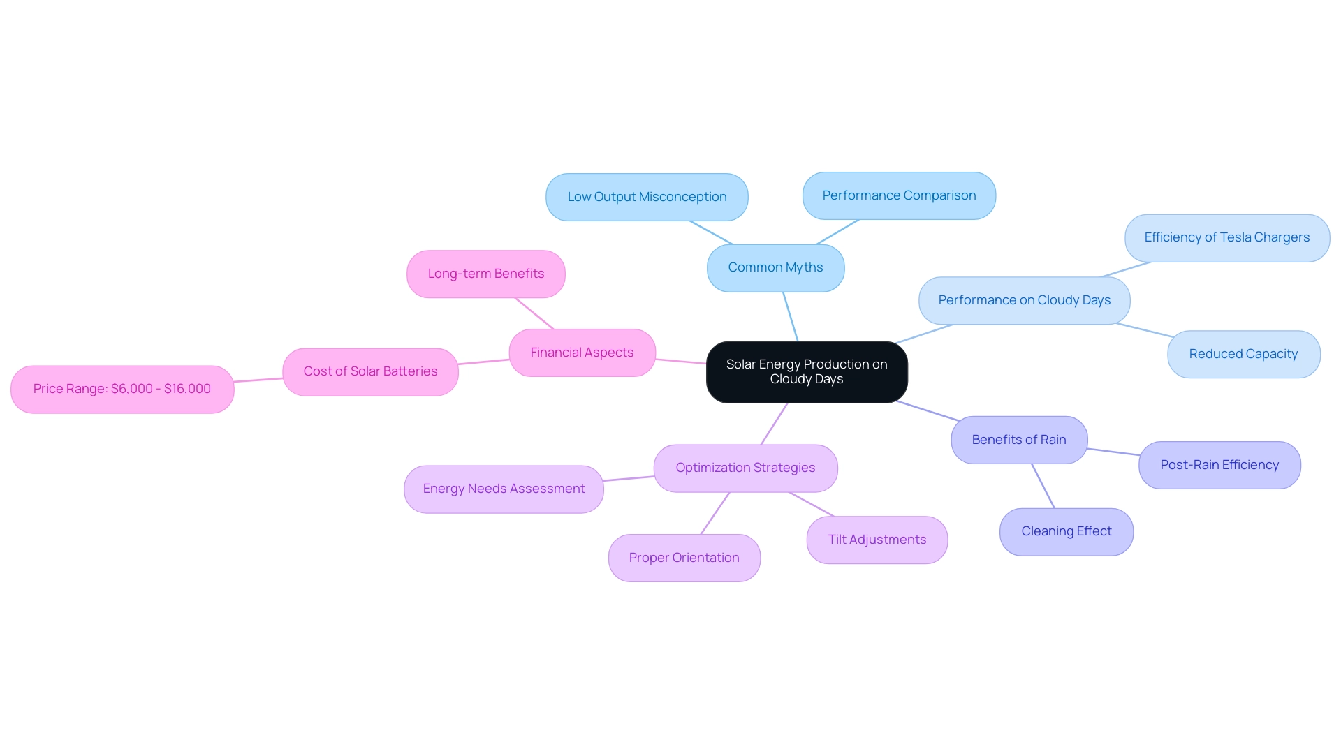 The central node represents the main topic, with branches indicating key subtopics and their respective details. Each color represents a different category of information.