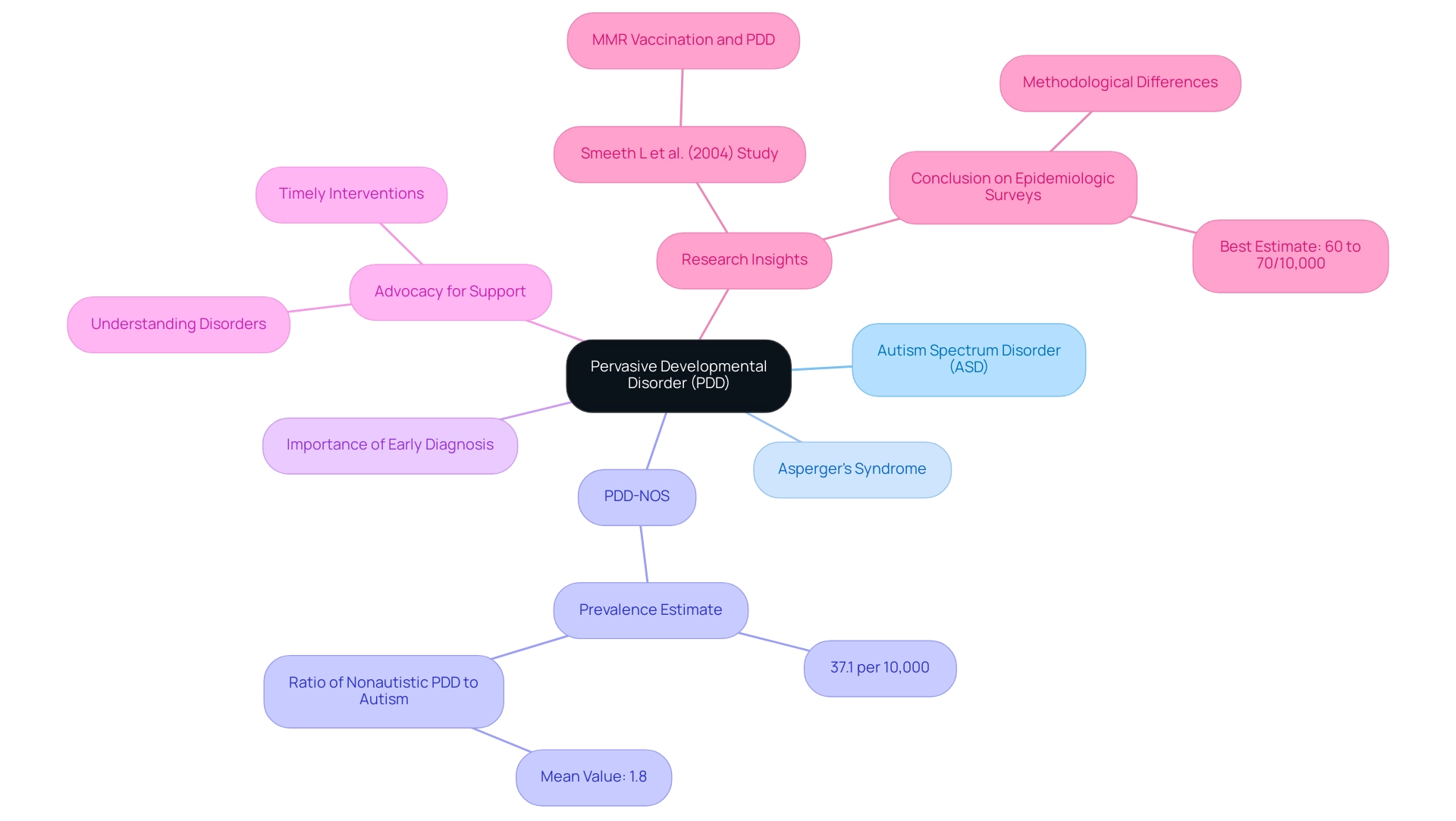 The central node represents PDD, with branches denoting various disorders and key themes. Color coding differentiates each category.