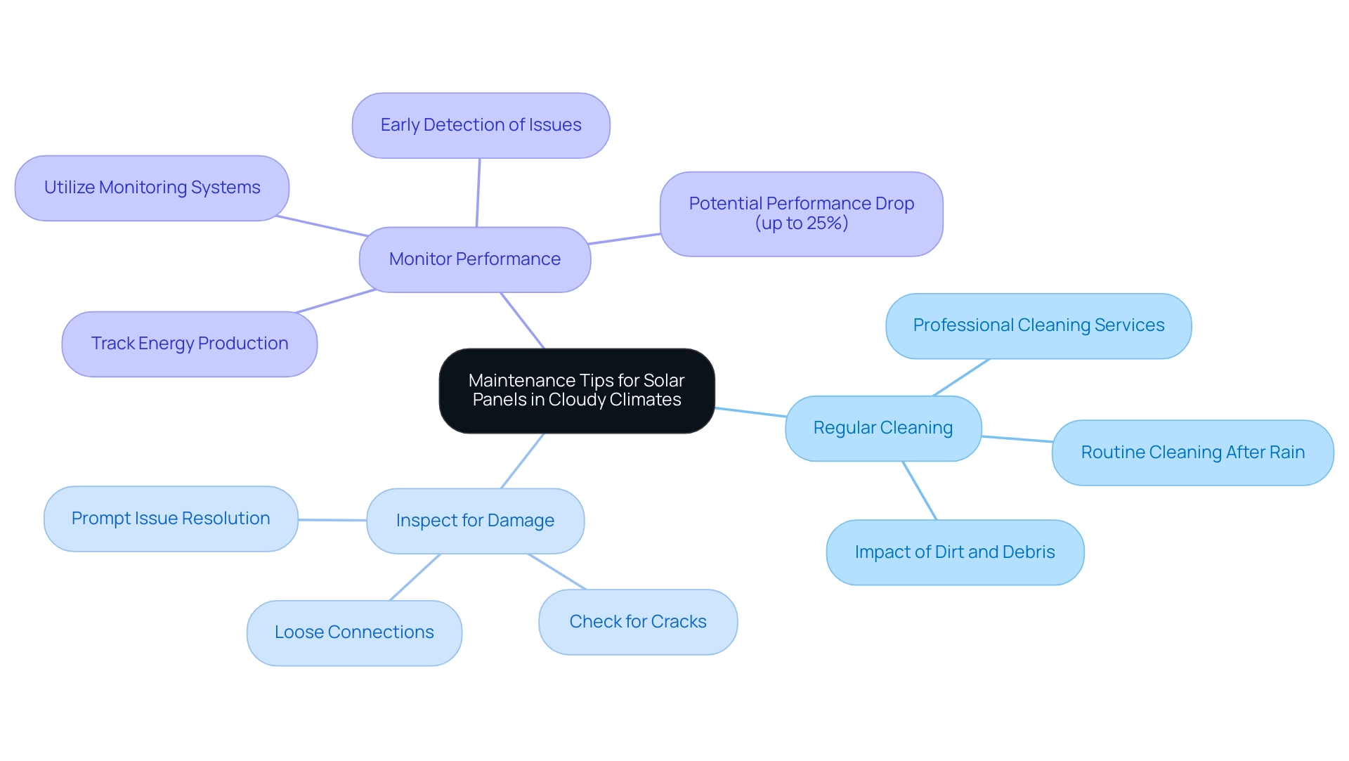 The central node represents the overall topic, with branches showing specific maintenance tips for solar panels, each color-coded for clarity.