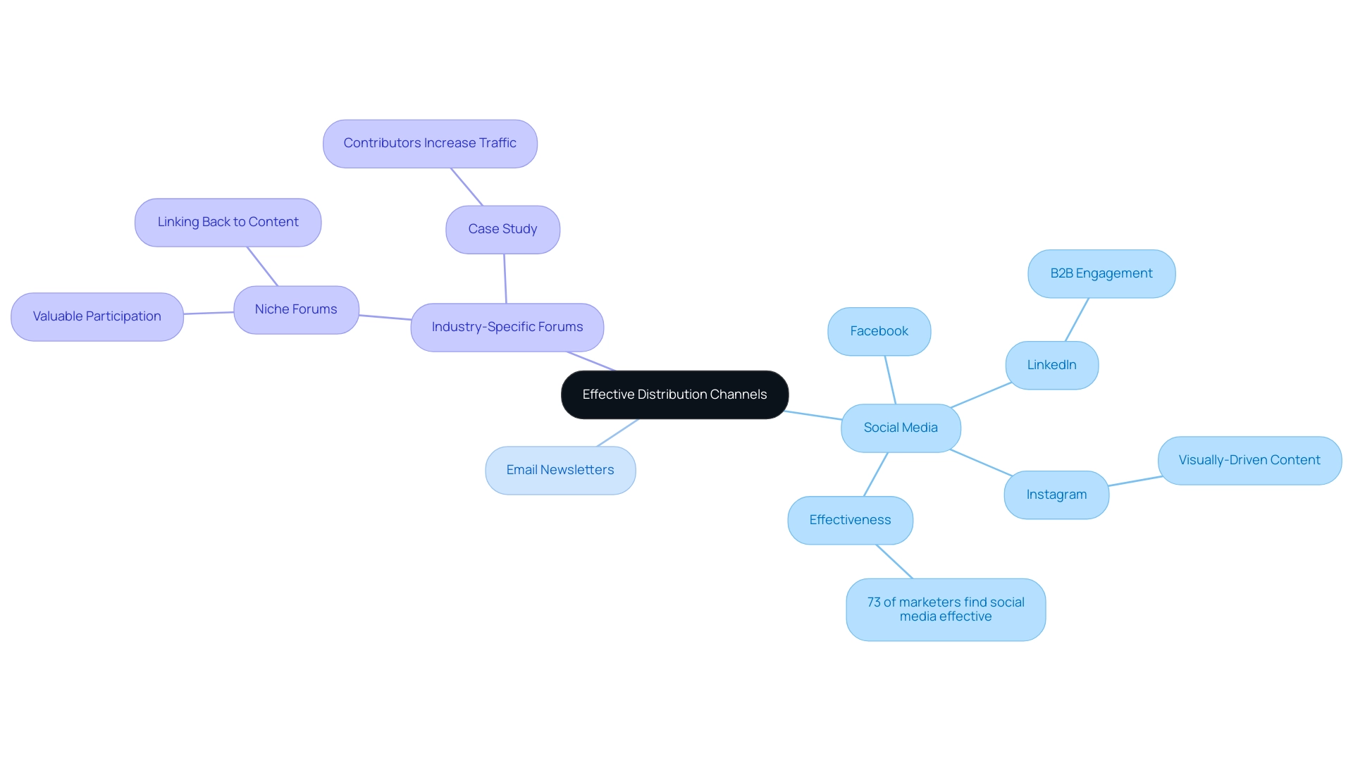 The central node represents the overall topic, with branches depicting major categories and their respective platforms and strategies, differentiated by color.