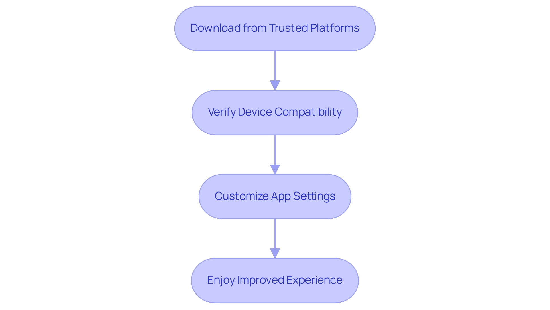 Each box represents a step in the app installation process, and the arrows indicate the sequential flow between these steps leading to improved user experience.