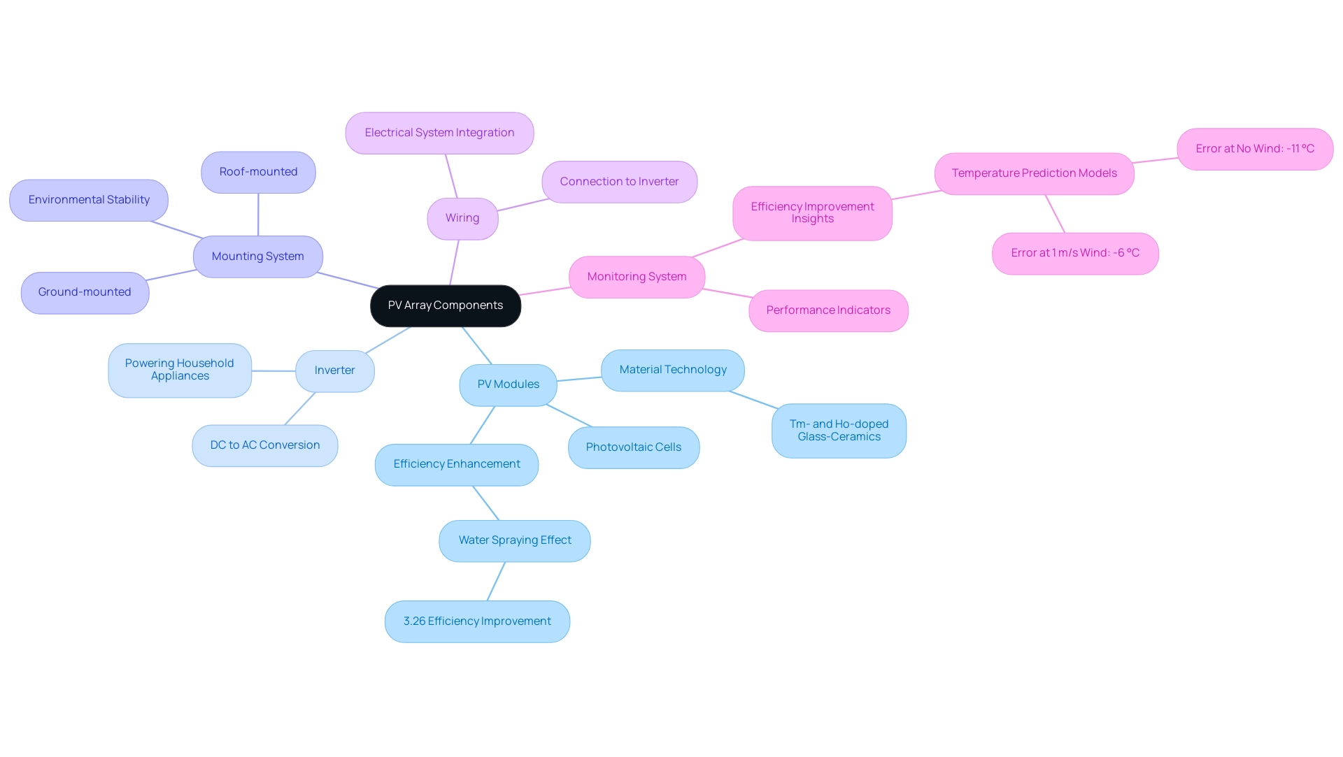 Each branch represents a key component of the PV array, with sub-branches detailing specific functions and technologies related to each component.