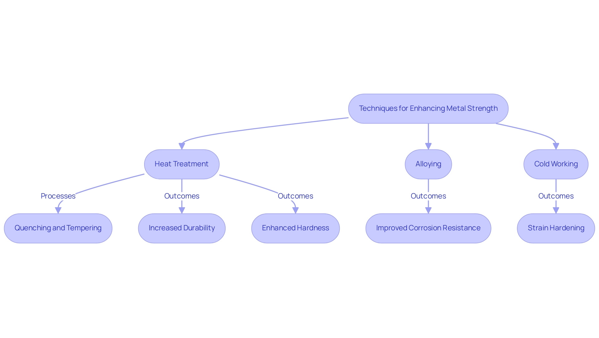Each box represents a technique used to improve metal strength, with arrows indicating the relationships and outcomes associated with each method.