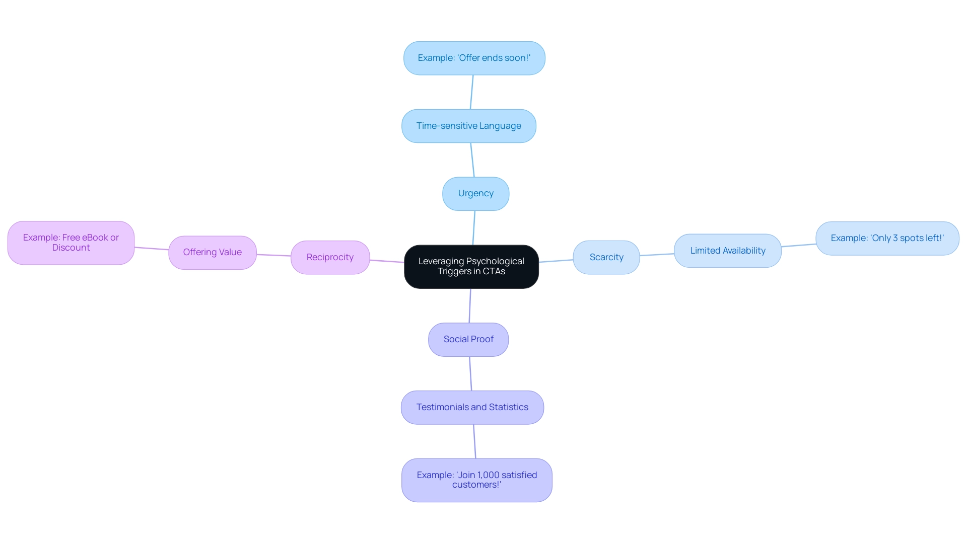 How to Use CTAs to Increase Lead Conversion: A Step-by-Step Guide