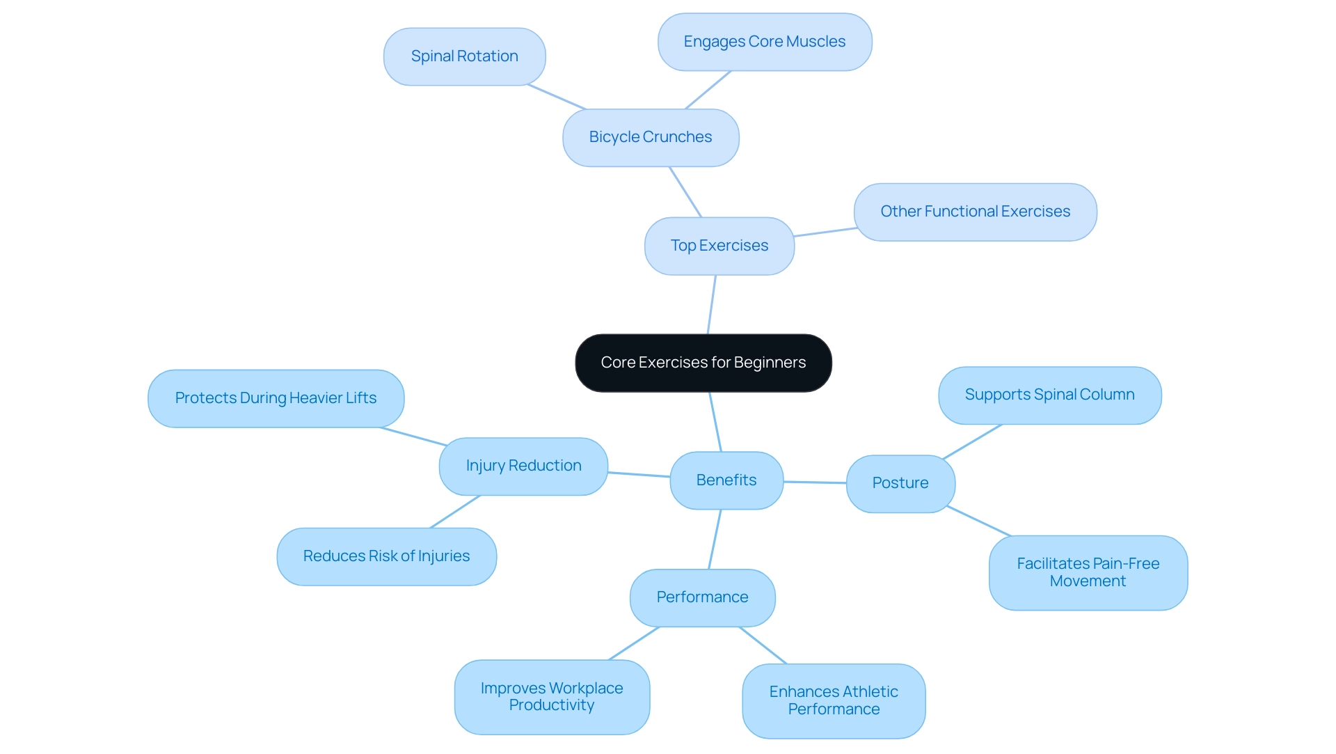 The central node represents the main topic, with branches indicating various benefits and specific exercises, each color-coded for easy differentiation.