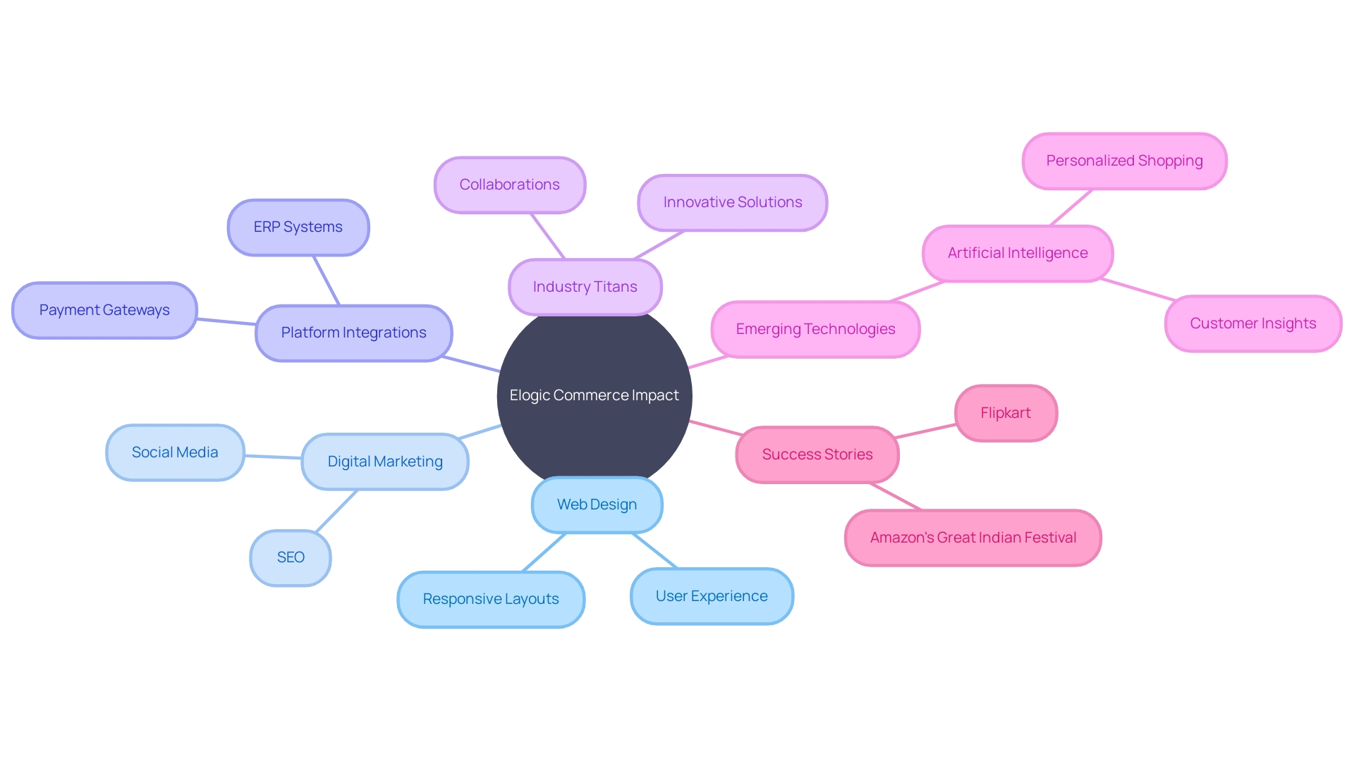 Elogic Commerce's Impact on Online Business