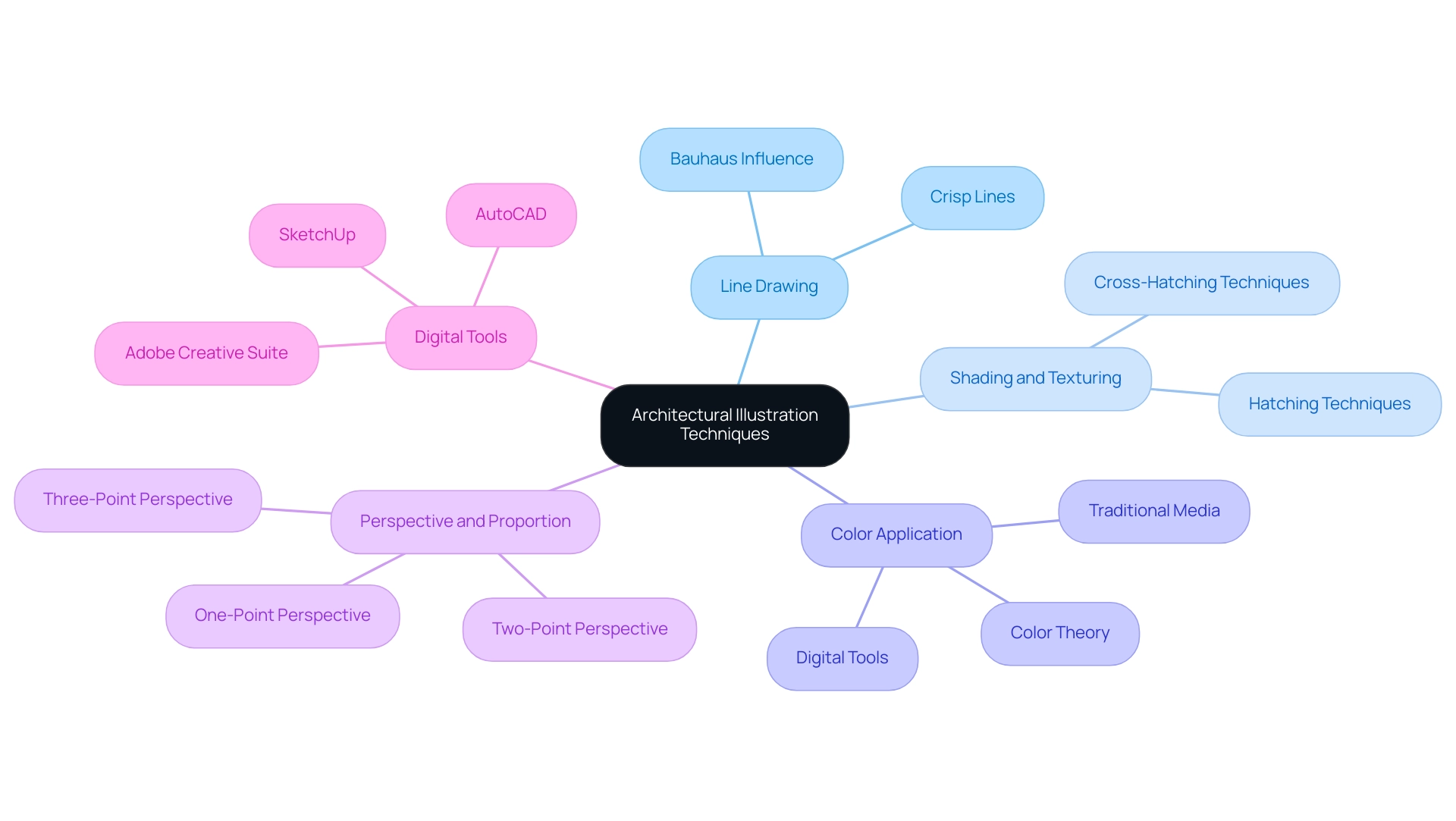 Each main branch represents a key illustration technique, with sub-branches detailing specific aspects or methods related to that technique.