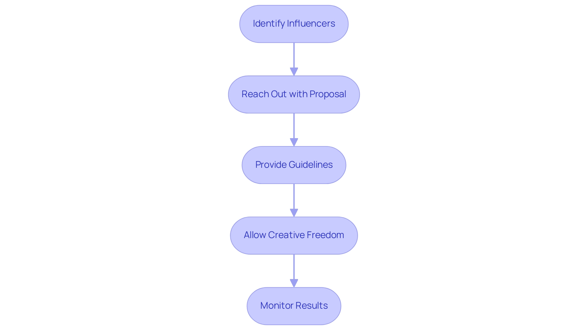 Each box represents a step in the collaboration process, and the arrows indicate the flow from identifying influencers to monitoring the results.