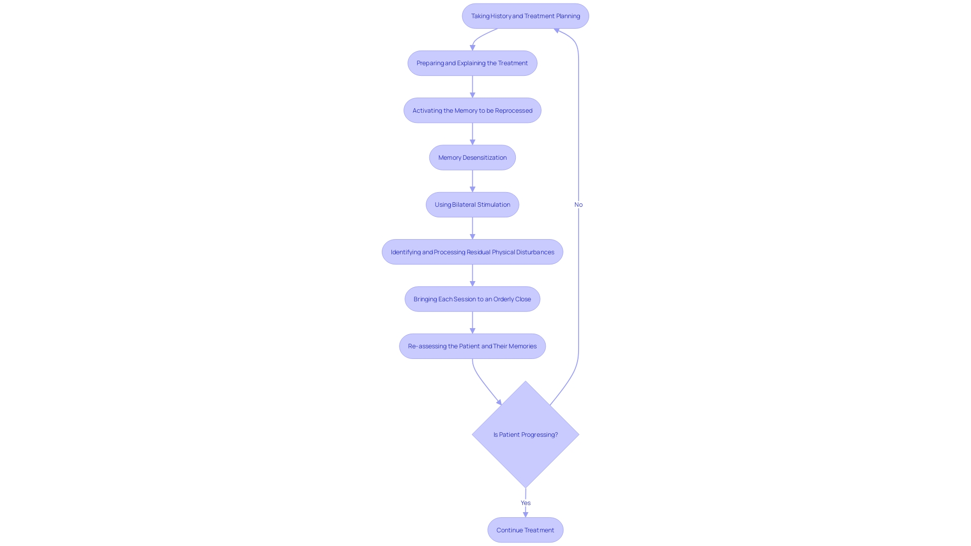 EMDR Therapy Process