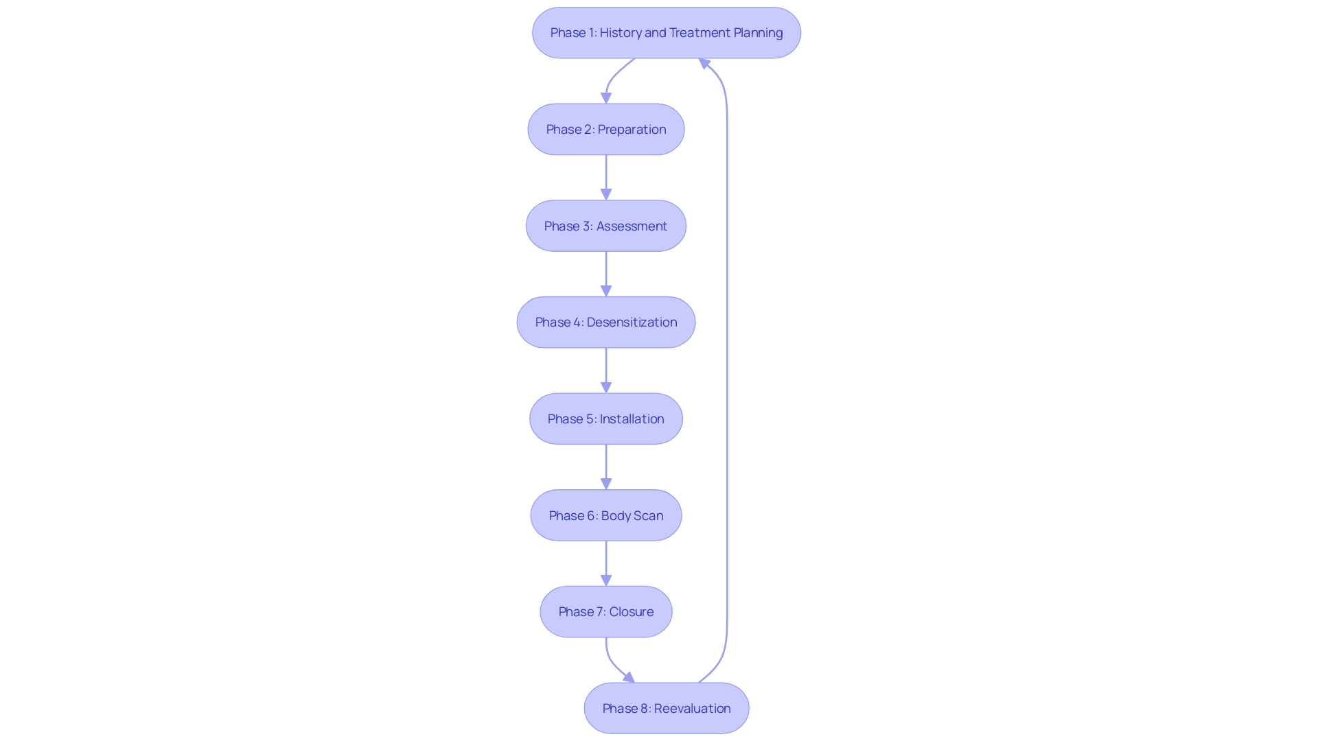 EMDR Treatment Process