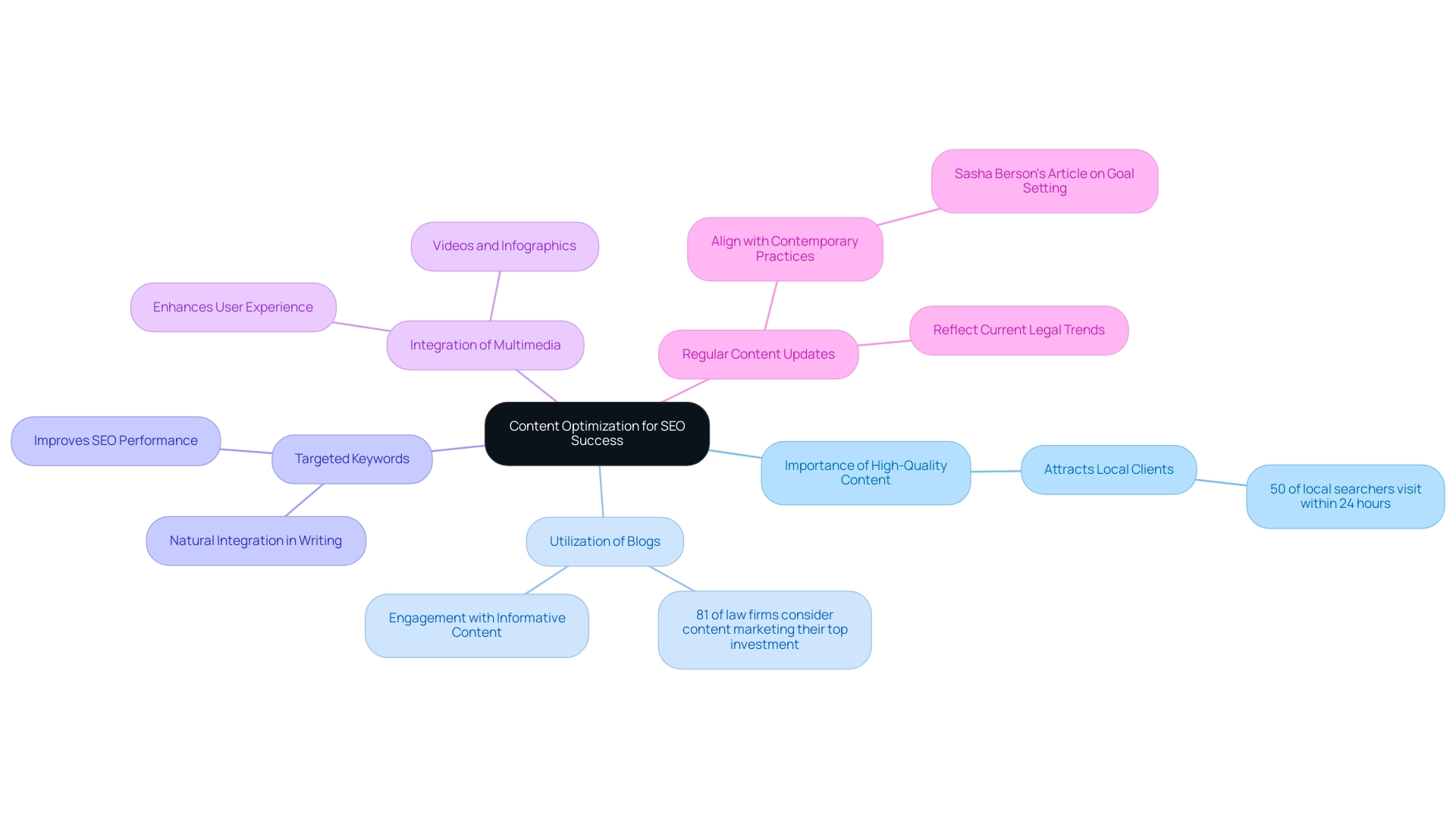 Each branch represents a key strategy in content optimization, with color coding to differentiate between areas like blogs, keywords, and multimedia.