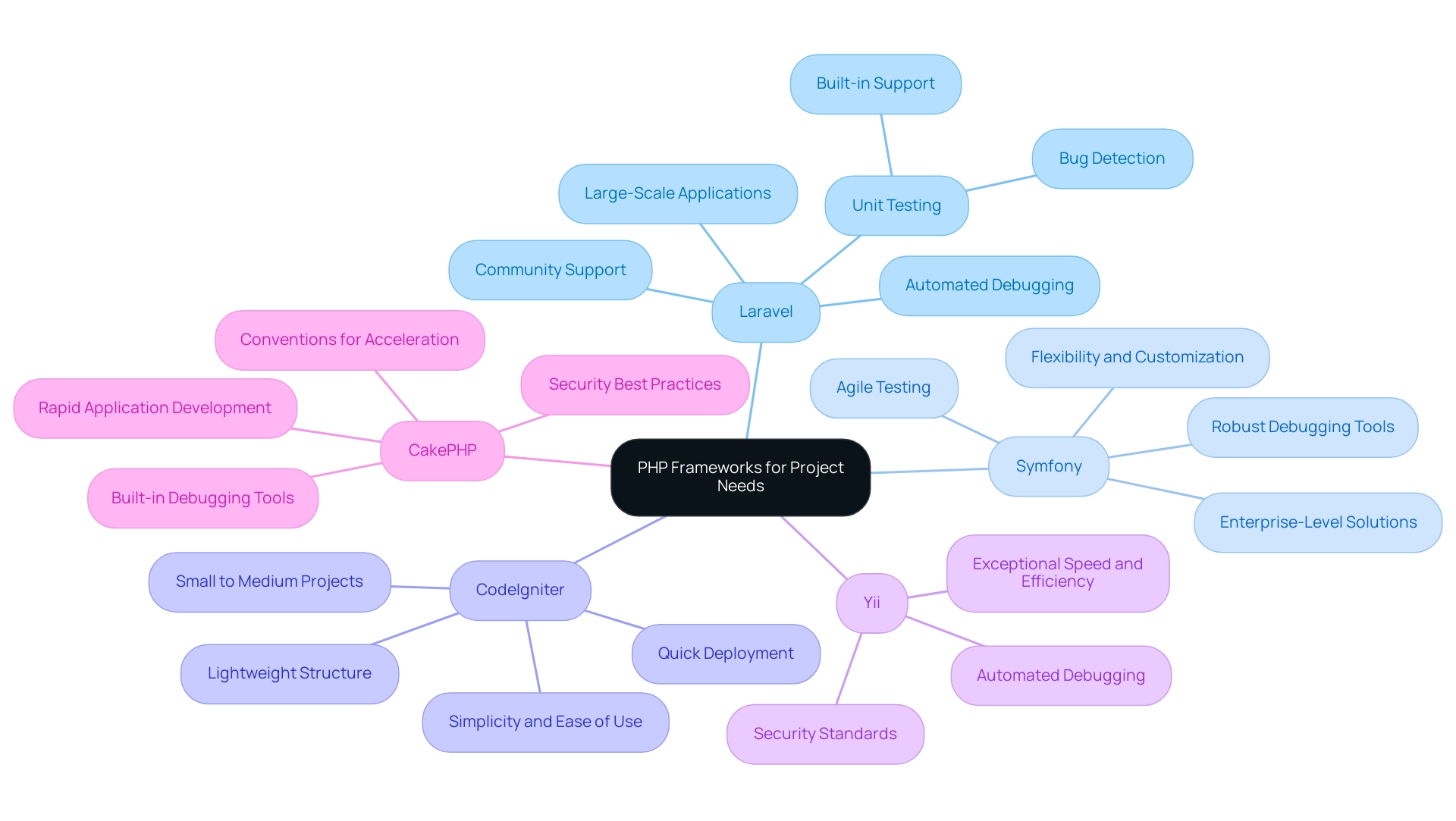 Each branch represents a PHP framework, with sub-nodes illustrating specific features and use cases. Different colors denote different frameworks.