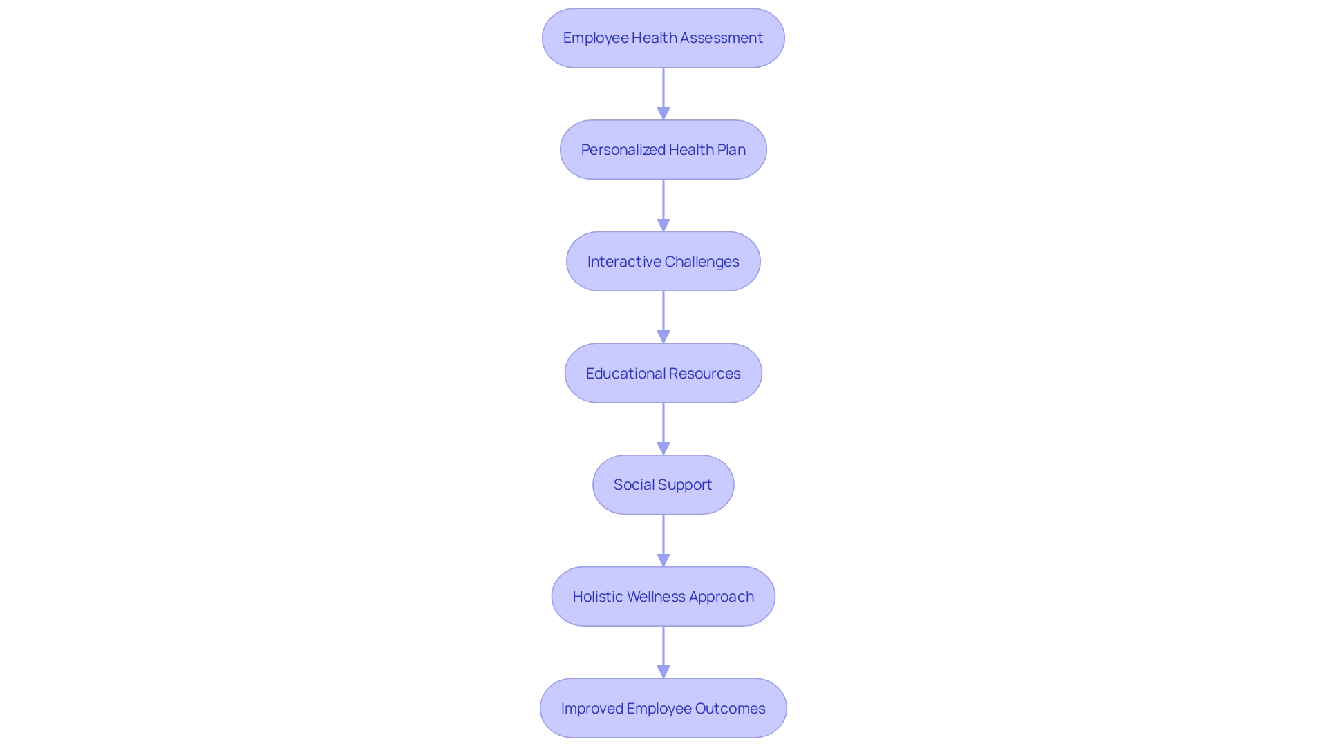 Employee Health Journey