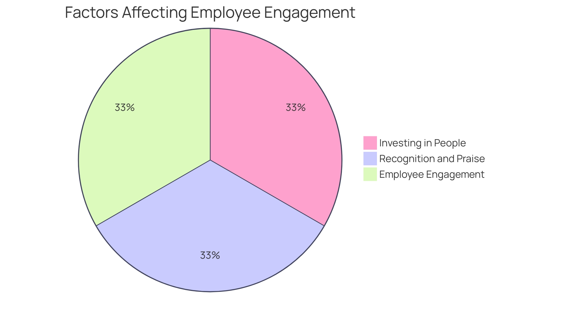 Employee Recognition Impact