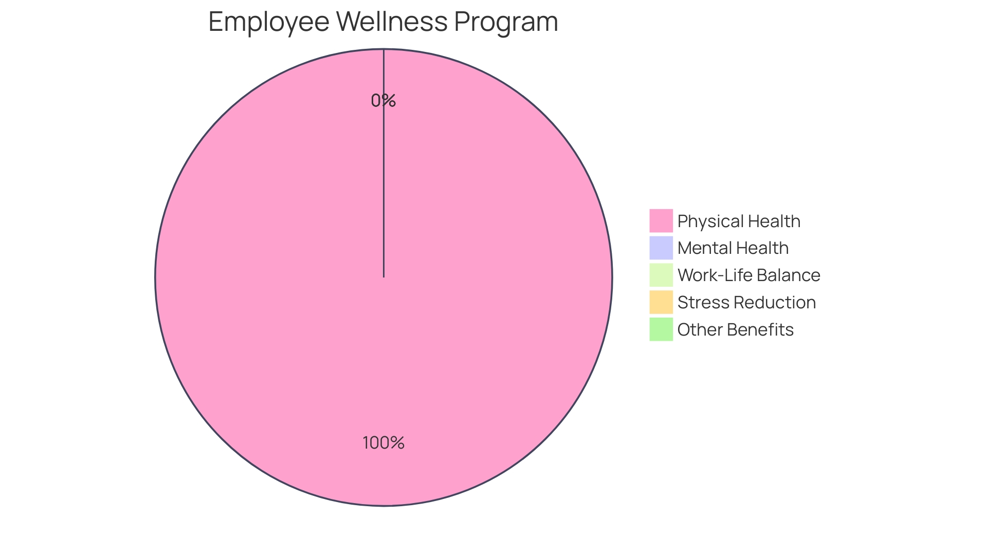 Employee Wellness Program Components