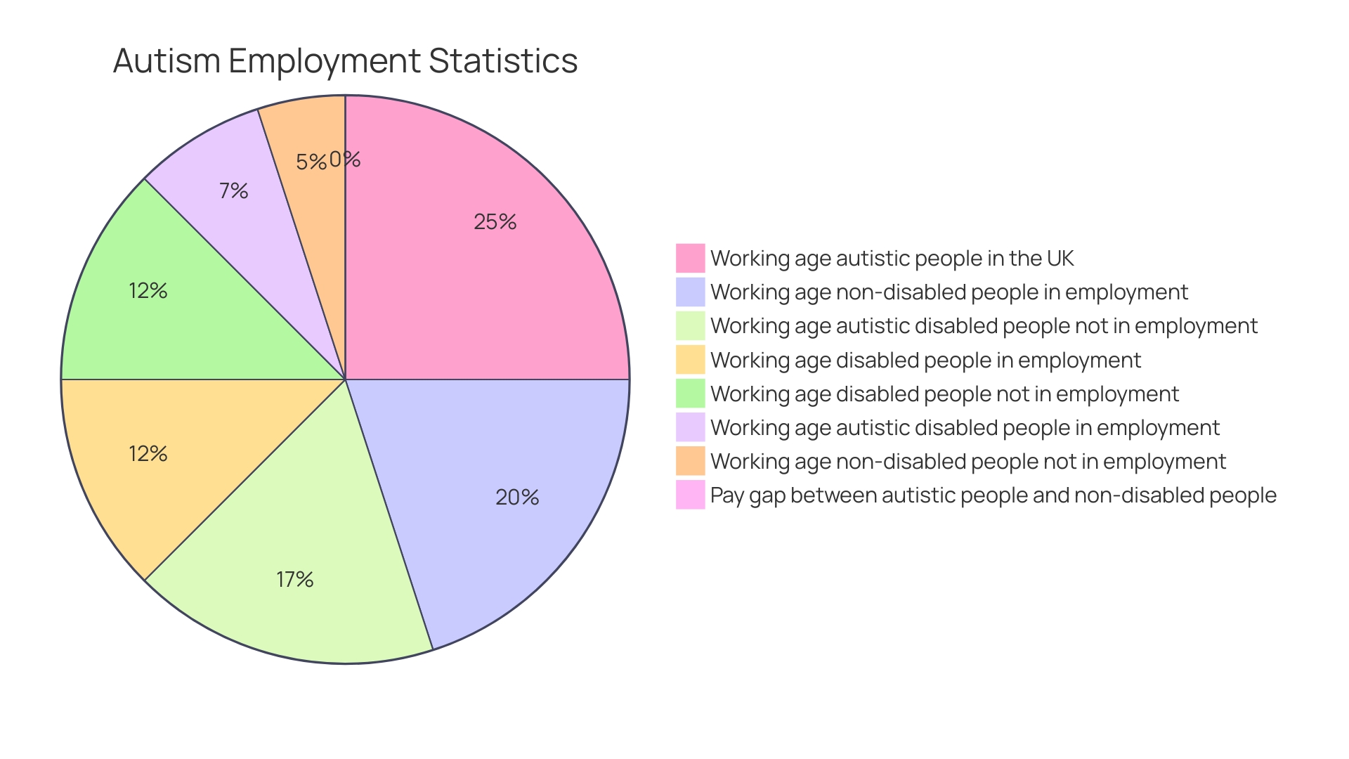 Employment Rate of Individuals with Autism