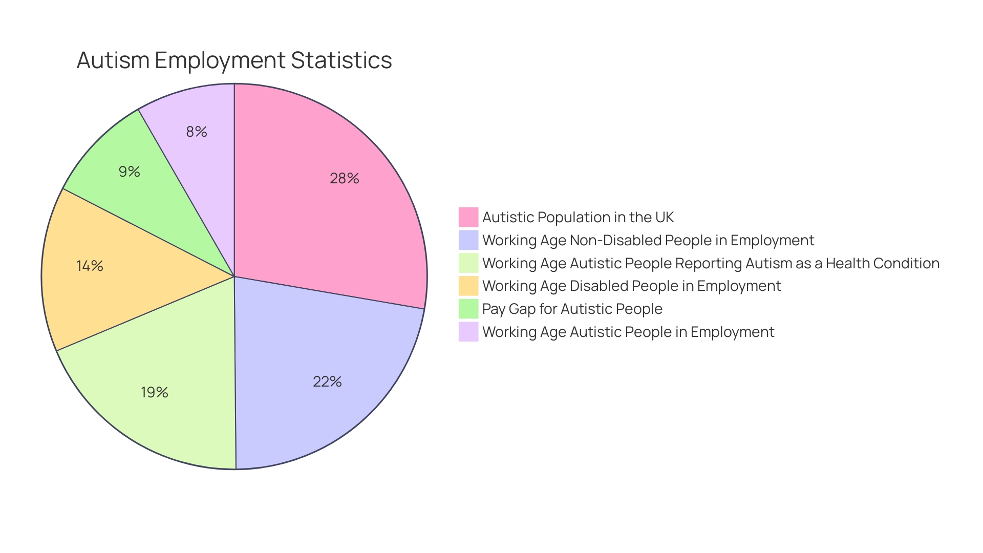 Employment Rates for Autistic Adults in the UK